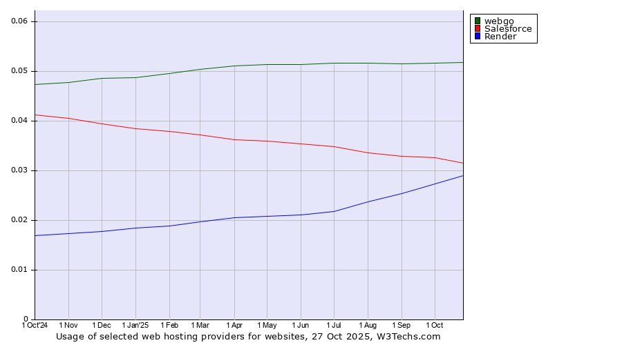 Historical trends in the usage of webgo vs. Salesforce vs. Render
