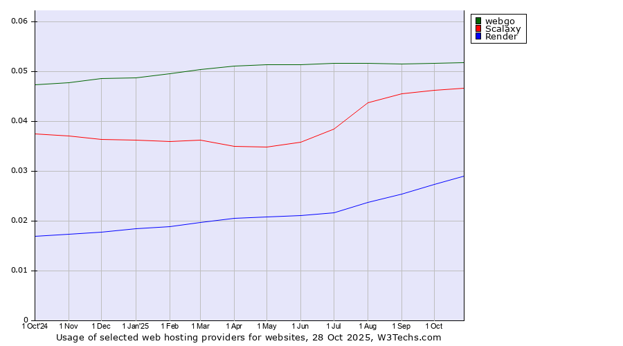 Historical trends in the usage of webgo vs. Scalaxy vs. Render