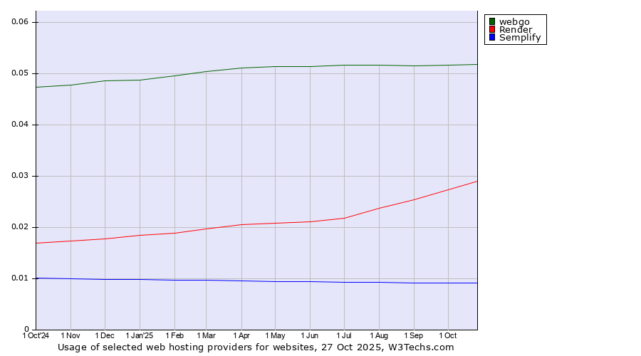 Historical trends in the usage of webgo vs. Render vs. Semplify