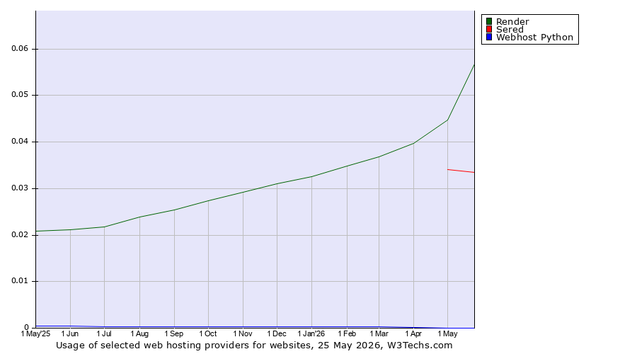 Historical trends in the usage of Render vs. Sered vs. Webhost Python