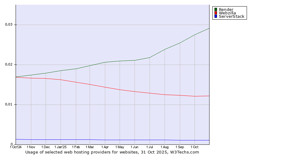 Historical trends in the usage of Render vs. Webzilla vs. ServerStack