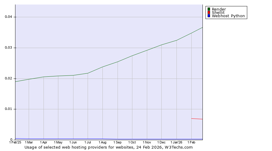 Historical trends in the usage of Render vs. Shellit vs. Webhost Python