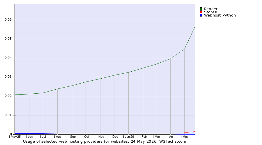 Historical trends in the usage of Render vs. StoreX vs. Webhost Python