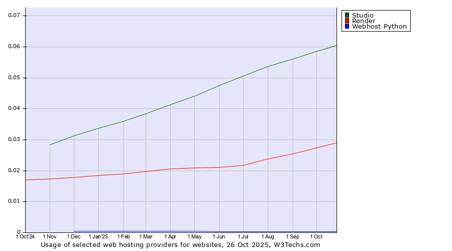 Historical trends in the usage of Studio vs. Render vs. Webhost Python