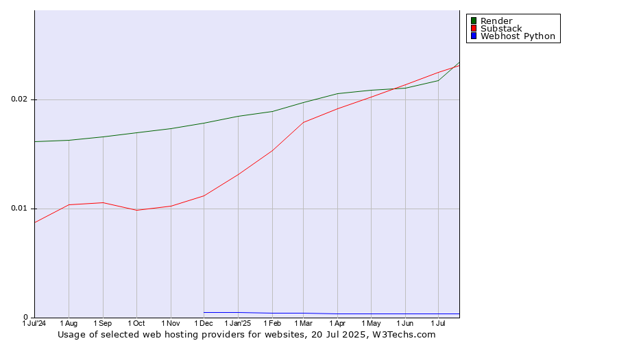 Historical trends in the usage of Substack vs. Render vs. Webhost Python