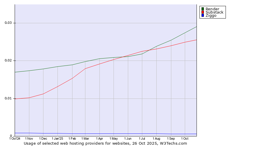 Historical trends in the usage of Render vs. Substack vs. Ziggo