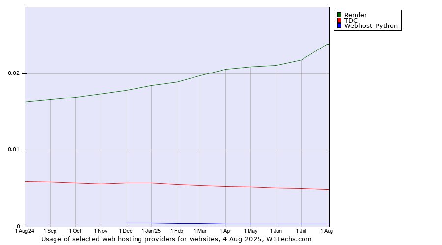 Historical trends in the usage of Render vs. TDC vs. Webhost Python