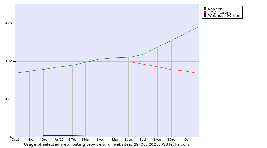 Historical trends in the usage of Render vs. TMDHosting vs. Webhost Python