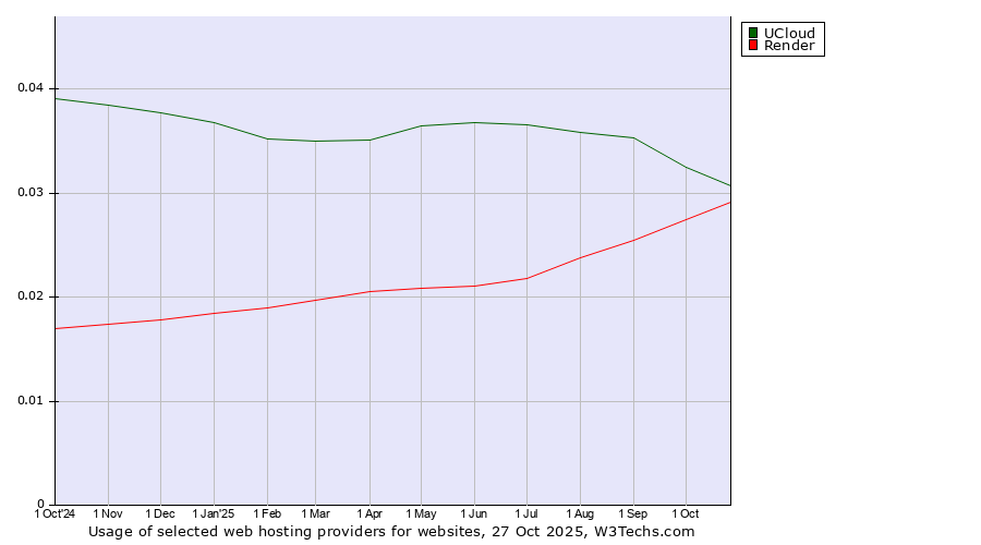 Historical trends in the usage of UCloud vs. Render