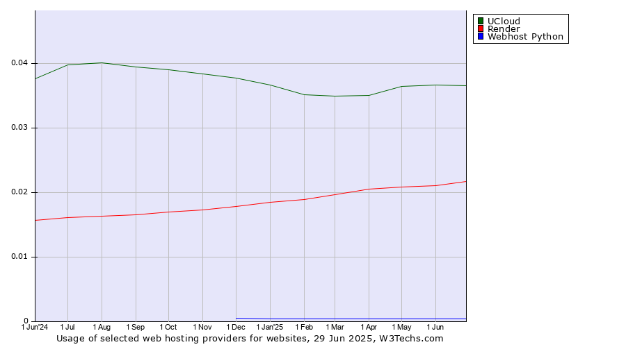 Historical trends in the usage of UCloud vs. Render vs. Webhost Python