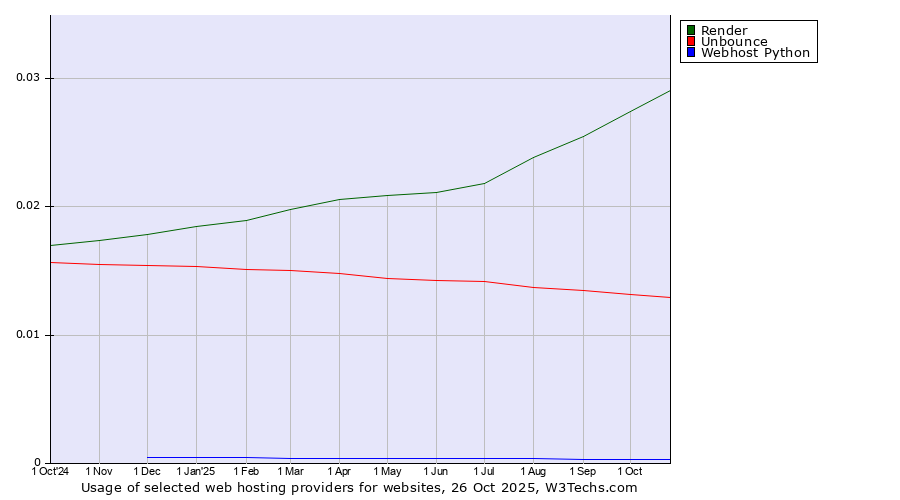 Historical trends in the usage of Render vs. Unbounce vs. Webhost Python