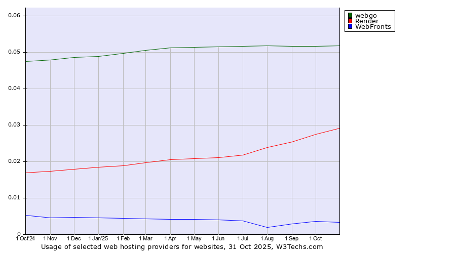 Historical trends in the usage of webgo vs. Render vs. WebFronts