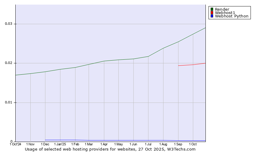 Historical trends in the usage of Render vs. Webhost1 vs. Webhost Python