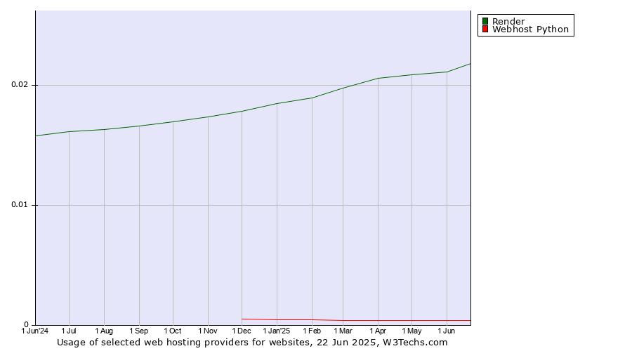 Historical trends in the usage of Render vs. Webhost Python