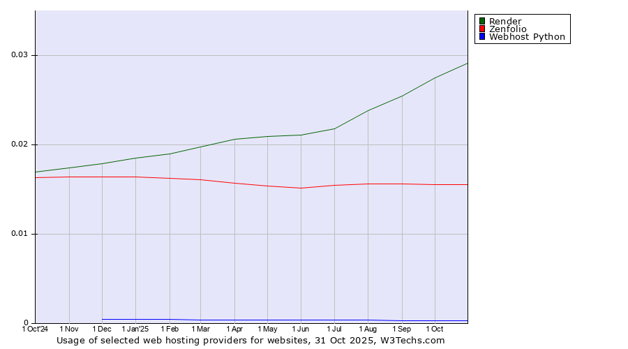 Historical trends in the usage of Render vs. Zenfolio vs. Webhost Python