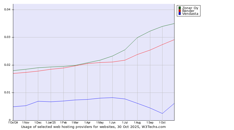 Historical trends in the usage of Zoner Oy vs. Render vs. Vendasta