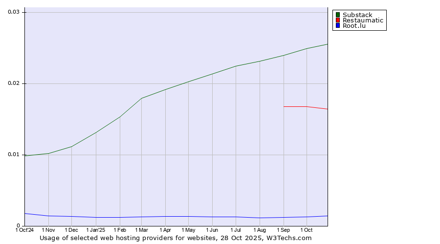Historical trends in the usage of Substack vs. Restaumatic vs. Root.lu