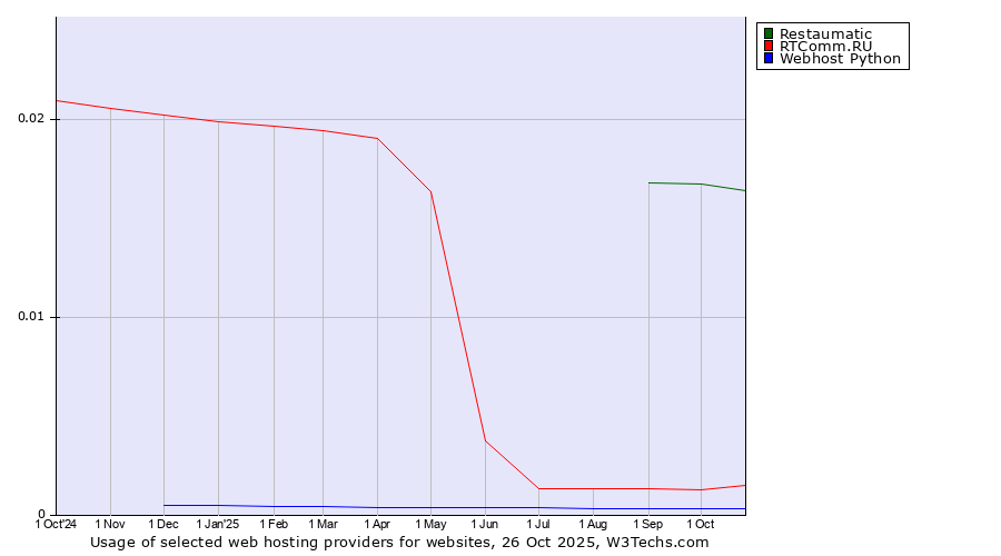 Historical trends in the usage of Restaumatic vs. RTComm.RU vs. Webhost Python