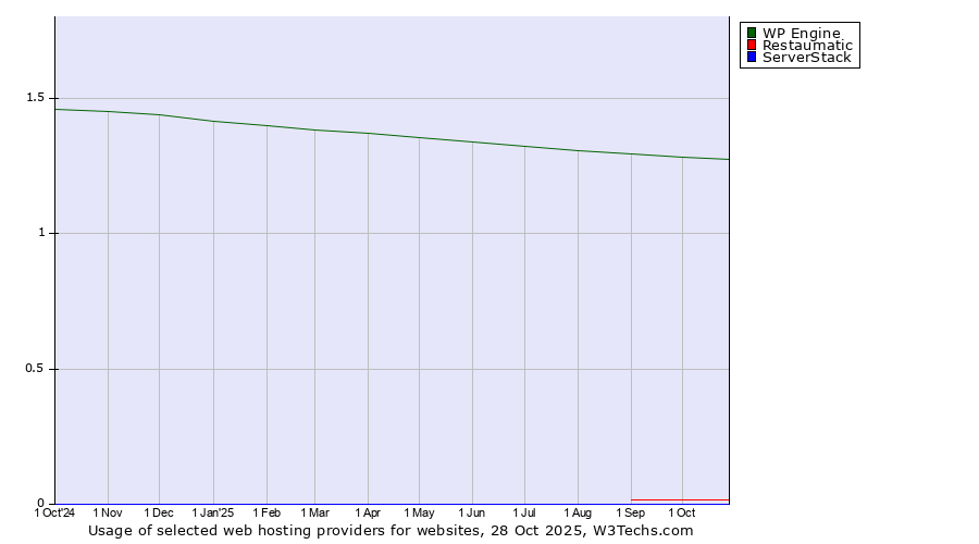 Historical trends in the usage of WP Engine vs. Restaumatic vs. ServerStack