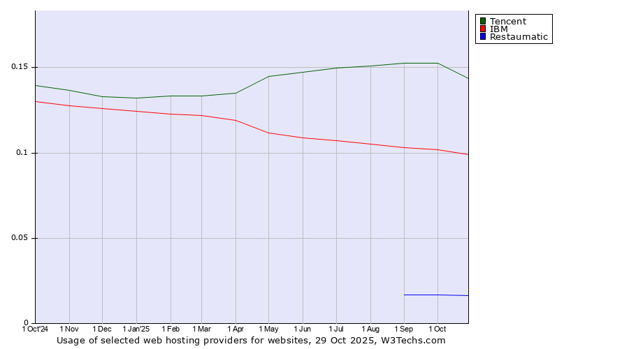 Historical trends in the usage of Tencent vs. IBM vs. Restaumatic