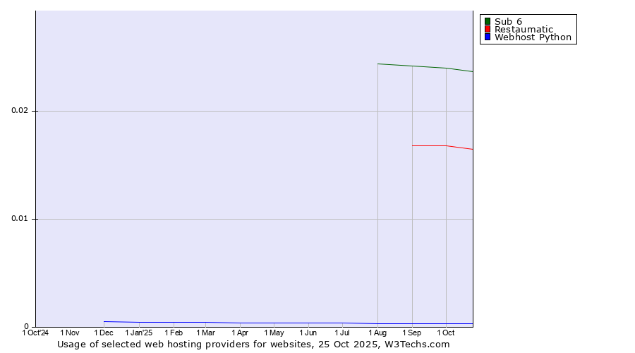 Historical trends in the usage of Sub 6 vs. Restaumatic vs. Webhost Python
