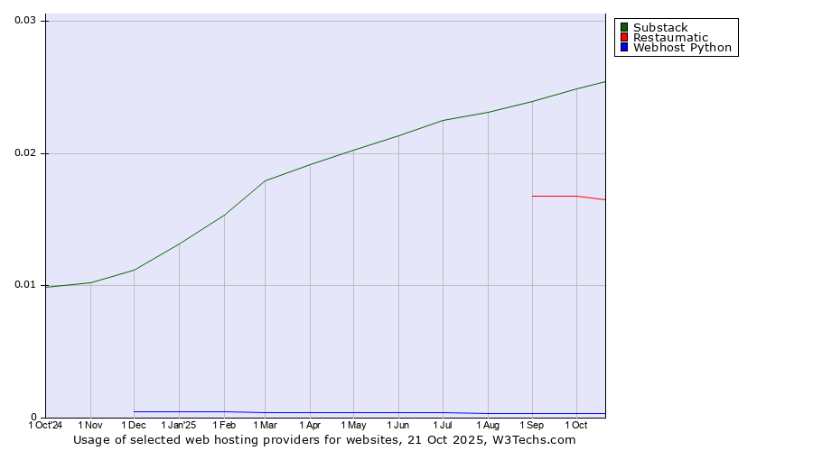 Historical trends in the usage of Substack vs. Restaumatic vs. Webhost Python