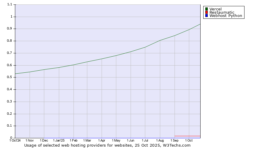 Historical trends in the usage of Vercel vs. Restaumatic vs. Webhost Python