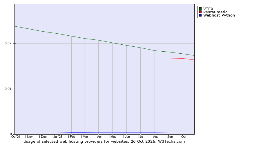 Historical trends in the usage of VTEX vs. Restaumatic vs. Webhost Python