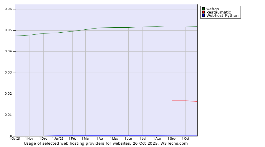 Historical trends in the usage of webgo vs. Restaumatic vs. Webhost Python