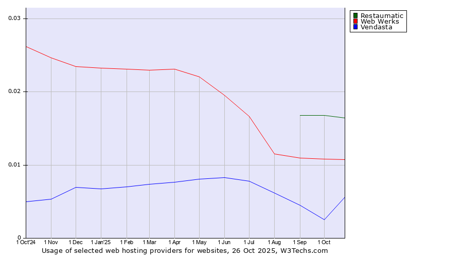 Historical trends in the usage of Restaumatic vs. Web Werks vs. Vendasta