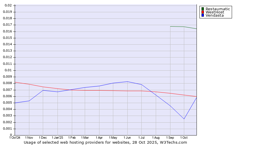 Historical trends in the usage of Restaumatic vs. WestHost vs. Vendasta