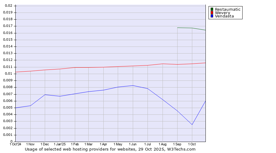 Historical trends in the usage of Restaumatic vs. Wevery vs. Vendasta