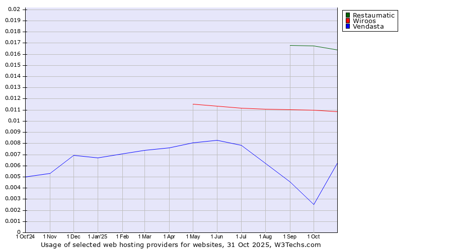 Historical trends in the usage of Restaumatic vs. Wiroos vs. Vendasta