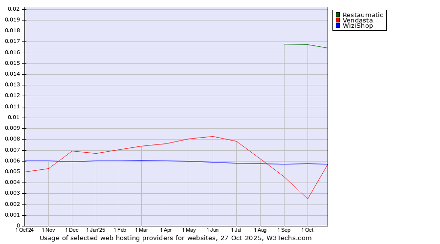 Historical trends in the usage of Restaumatic vs. WiziShop vs. Vendasta
