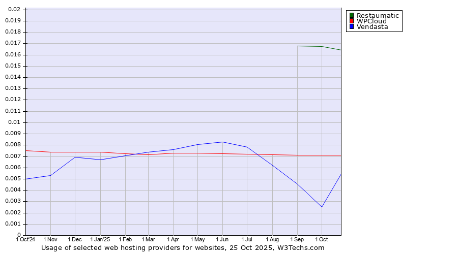 Historical trends in the usage of Restaumatic vs. WPCloud vs. Vendasta