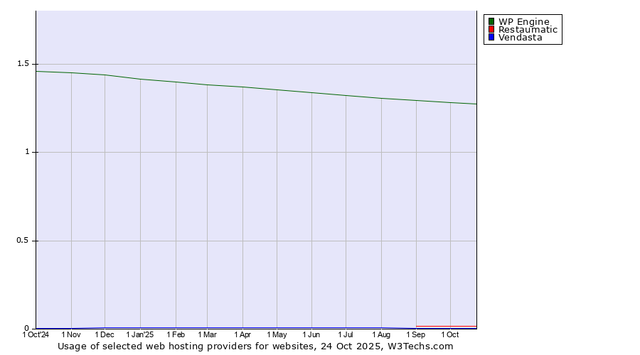 Historical trends in the usage of WP Engine vs. Restaumatic vs. Vendasta