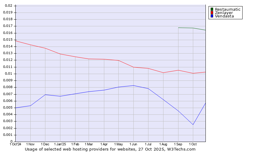 Historical trends in the usage of Restaumatic vs. Zenlayer vs. Vendasta