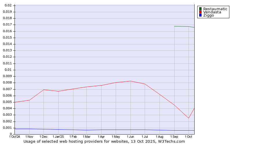 Historical trends in the usage of Restaumatic vs. Vendasta vs. Ziggo