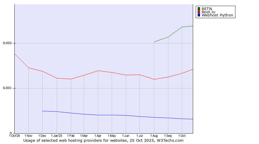 Historical trends in the usage of RETN vs. Root.lu vs. Webhost Python