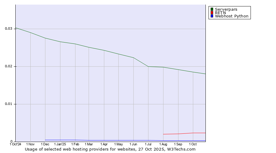 Historical trends in the usage of Serverpars vs. RETN vs. Webhost Python
