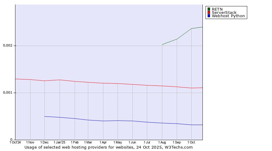 Historical trends in the usage of RETN vs. ServerStack vs. Webhost Python