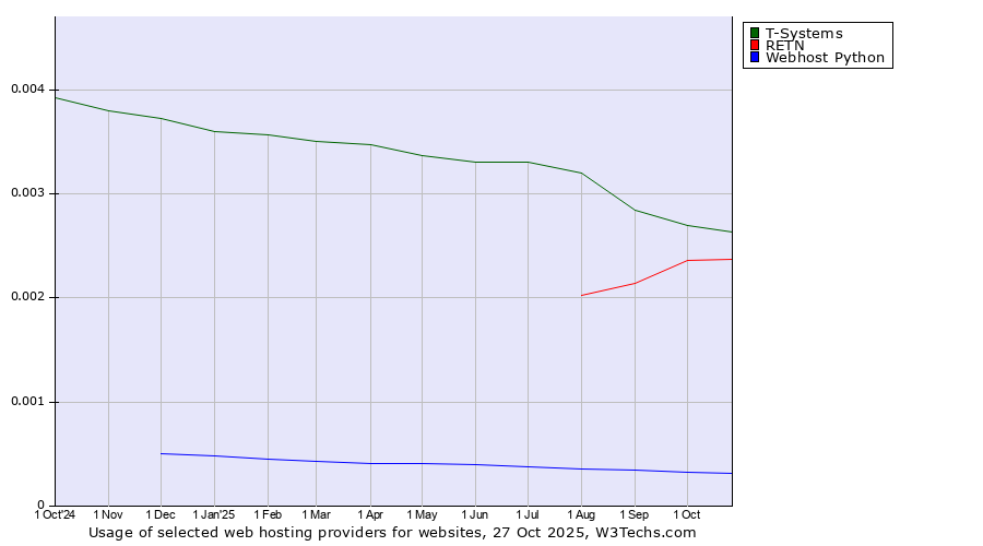 Historical trends in the usage of T-Systems vs. RETN vs. Webhost Python