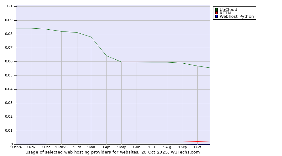Historical trends in the usage of UpCloud vs. RETN vs. Webhost Python