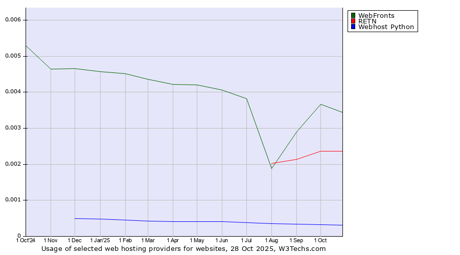Historical trends in the usage of WebFronts vs. RETN vs. Webhost Python