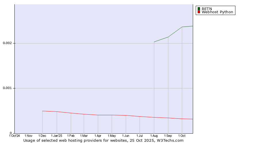 Historical trends in the usage of RETN vs. Webhost Python
