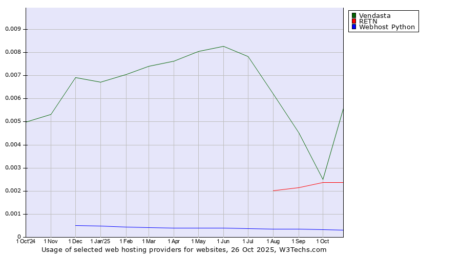 Historical trends in the usage of Vendasta vs. RETN vs. Webhost Python