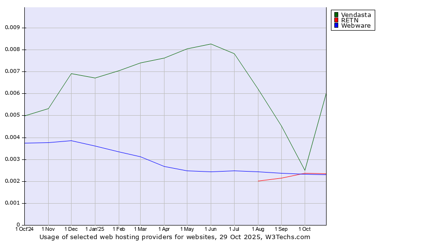 Historical trends in the usage of Vendasta vs. RETN vs. Webware