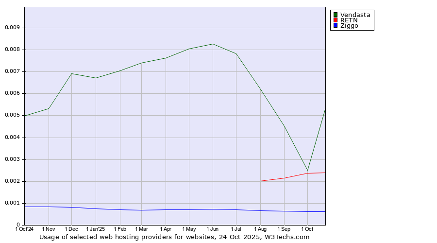 Historical trends in the usage of Vendasta vs. RETN vs. Ziggo