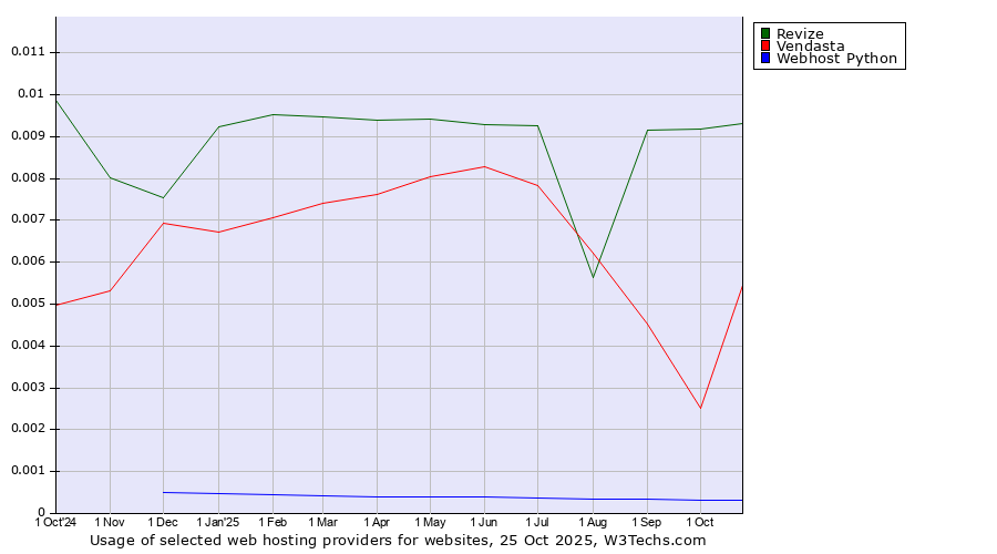 Historical trends in the usage of Revize vs. Vendasta vs. Webhost Python