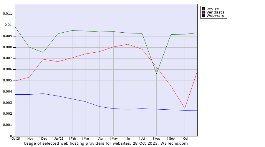 Historical trends in the usage of Revize vs. Vendasta vs. Webware